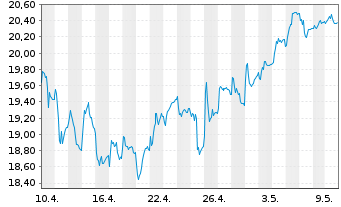 Chart SKF, AB - 1 Monat