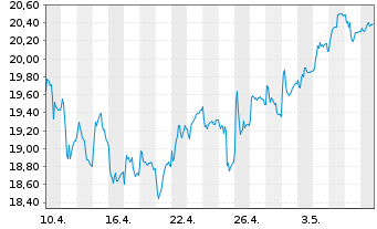 Chart SKF, AB - 1 mois