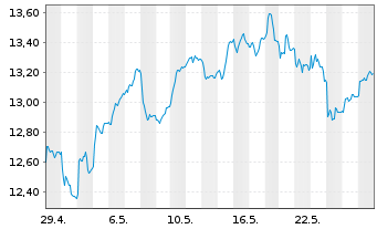 Chart Skandinaviska Enskilda Banken - 1 Monat