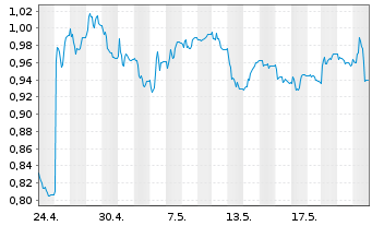 Chart Pricer AB Namn-Aktier B - 1 mois