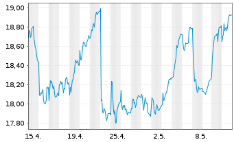 Chart Swedbank AB - 1 mois