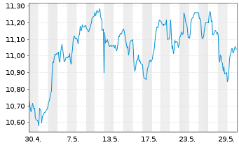 Chart Hexpol AB - 1 mois