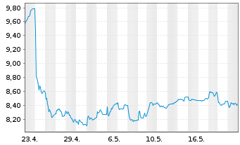 Chart Svenska Handelsbanken AB - 1 mois