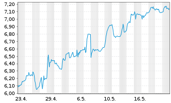 Chart Bravida Holding AB - 1 Month