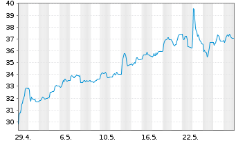 Chart Mips AB - 1 Monat