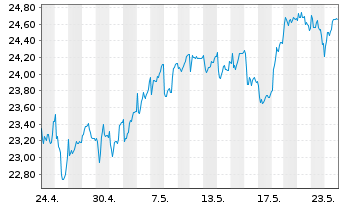 Chart Investor AB Namn-Aktier B - 1 Month
