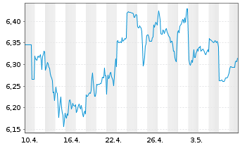 Chart Singapore Exchange Ltd. - 1 Monat