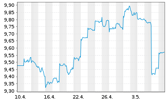 Chart Oversea-Chinese Bnkg Corp.Ltd. - 1 Monat