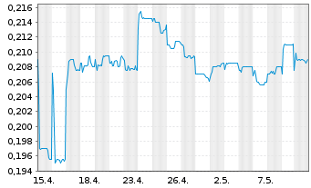 Chart ISDN Holdings Ltd. - 1 mois