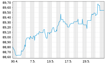 Chart Tatra Banka AS EO-FLR M.-T.Cov.Bds 21(27/28) - 1 Monat
