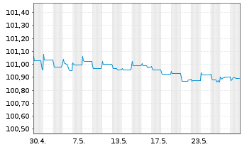 Chart Tatra Banka AS EO-FLR Med.-T. Nts. 23(25/26) - 1 Monat