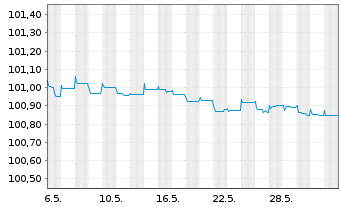 Chart Tatra Banka AS EO-FLR Med.-T. Nts. 23(25/26) - 1 Month