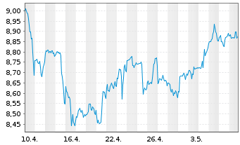 Chart AGNC Investment Corp. - 1 Monat