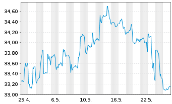Chart ALPS ETF T.-C.&St.Gl.R.Maj.ETF - 1 Month