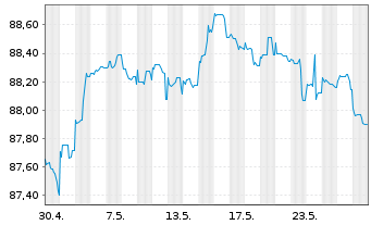 Chart AT & T Inc. DL-Notes 2020(20/28) - 1 Monat
