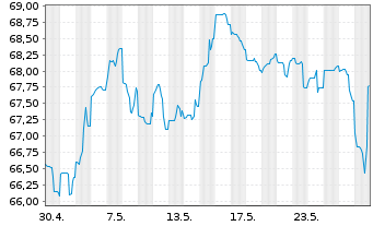 Chart AT & T Inc. DL-Notes 2021(21/53) - 1 Monat