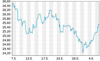 Chart ARK ETF Trust-Fintech.Inno.ETF - 1 mois