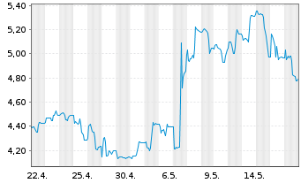 Chart ADTRAN Holdings Inc. - 1 Month