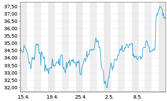 Chart Alcoa Upstream Corp. - 1 mois