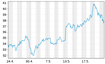 Chart Alcoa Upstream Corp. - 1 Month