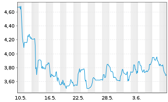 Chart Altus Power Inc. - 1 Month