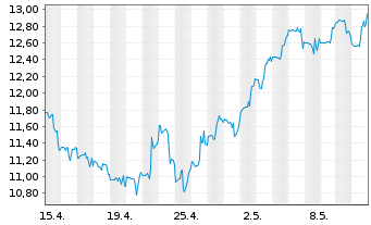 Chart Amer. Superconductor Corp. - 1 Monat