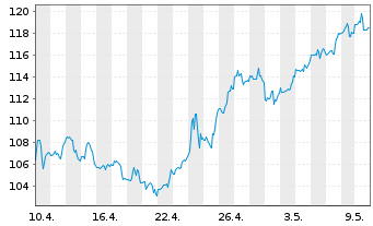 Chart Amphenol Corp. - 1 Monat