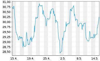 Chart Amplify ETF Tr-A.T.Data Sh.ETF - 1 Month