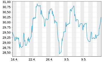Chart Amplify ETF Tr-A.T.Data Sh.ETF - 1 Monat