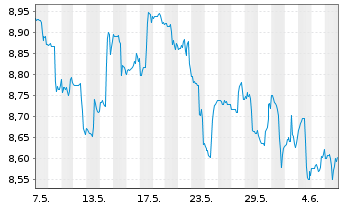 Chart Amplify ETF-A.Adv.Bt.Mtl+Mtrls - 1 Month