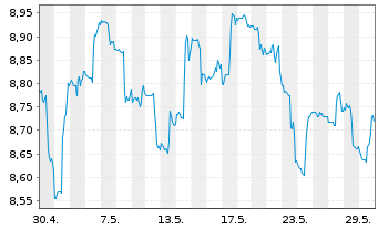 Chart Amplify ETF-A.Adv.Bt.Mtl+Mtrls - 1 Monat