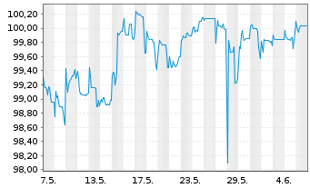 Chart AngloGold Ashanti Holdings PLC DL-Nts. 2010(10/40) - 1 Month
