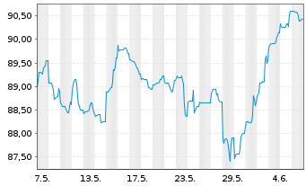 Chart Anheuser-Busch InBev Fin. Inc. DL-Nts. 2014(14/44) - 1 Month