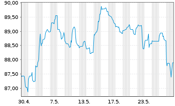 Chart Anheuser-Busch InBev Fin. Inc. DL-Nts. 2014(14/44) - 1 Monat