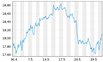 Chart Annaly Capital Management Inc. - 1 Monat