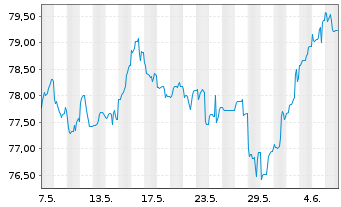 Chart Apple Inc. DL-Notes 2015(15/45) - 1 Month