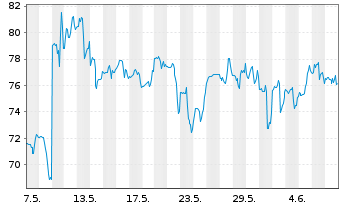 Chart Applovin Corp. Cl.A - 1 Month
