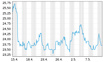 Chart ArcelorMittal S.A. NY reg. - 1 mois