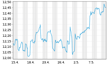 Chart Arrow Dow Jones Global Yld ETF - 1 Monat