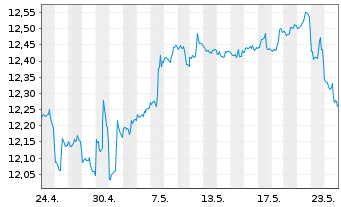 Chart Arrow Dow Jones Global Yld ETF - 1 mois