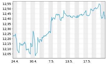 Chart Arrow Dow Jones Global Yld ETF - 1 Month