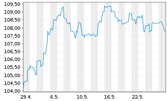Chart B.A.T. Capital Corp. DL-Notes 2023(23/53) - 1 Monat