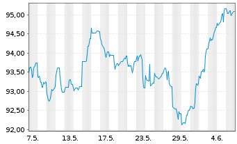 Chart BHP Billiton Fin. (USA) Ltd. DL-Notes 2013(13/43) - 1 Month
