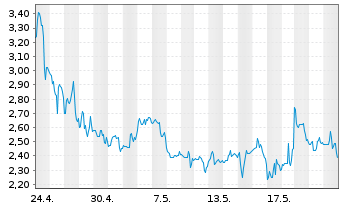 Chart BIT Mining Ltd.ADRs - 1 Monat