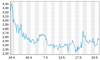 Chart BIT Mining Ltd.ADRs - 1 Month