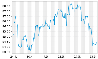 Chart BOK Financial Corp. - 1 Month