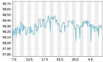 Chart BP Capital Markets PLC DL-FLR Notes 2020(25/Und.) - 1 mois