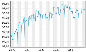 Chart BP Capital Markets PLC DL-FLR Notes 2020(25/Und.) - 1 Monat