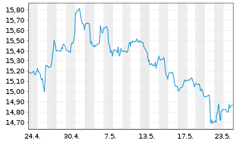 Chart Bain Capital Specialty Finance - 1 Month