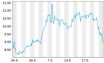 Chart Banco BBVA Argentina S.A. ADRs - 1 Month